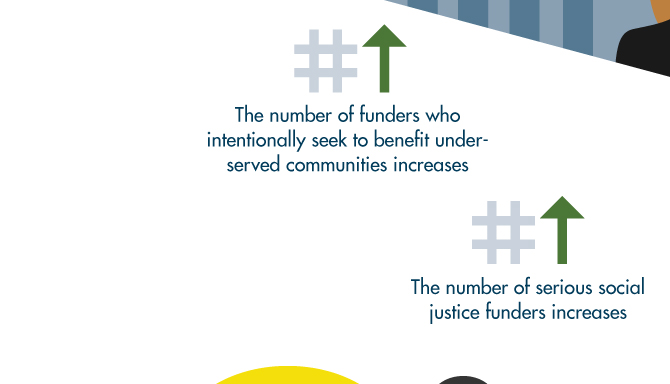 Long-term we want to see an increase in the number of funders who intentionally seek to benefit underserved communities and in the number of serious social justice funders.