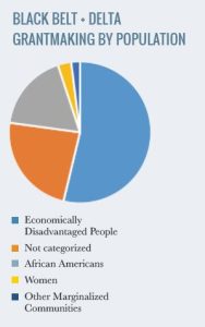 Black Belt + Delta by Population