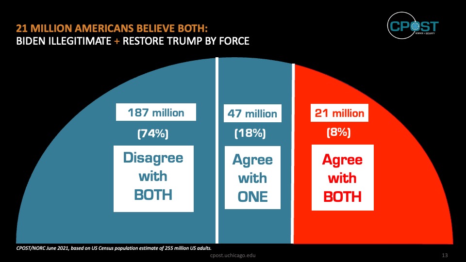 Graphic: a recent University of Chicago study showed 47 million Americans believe the Big Lie that the last election was “stolen,” and a full 21 million Americans believe political violence is justified in order to “return Trump to the presidency.” 