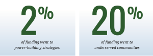 Graphics showing that only 2 percent of grantmaking in Atlanta goes to power-building and only 20 percent goes to underserved communities.