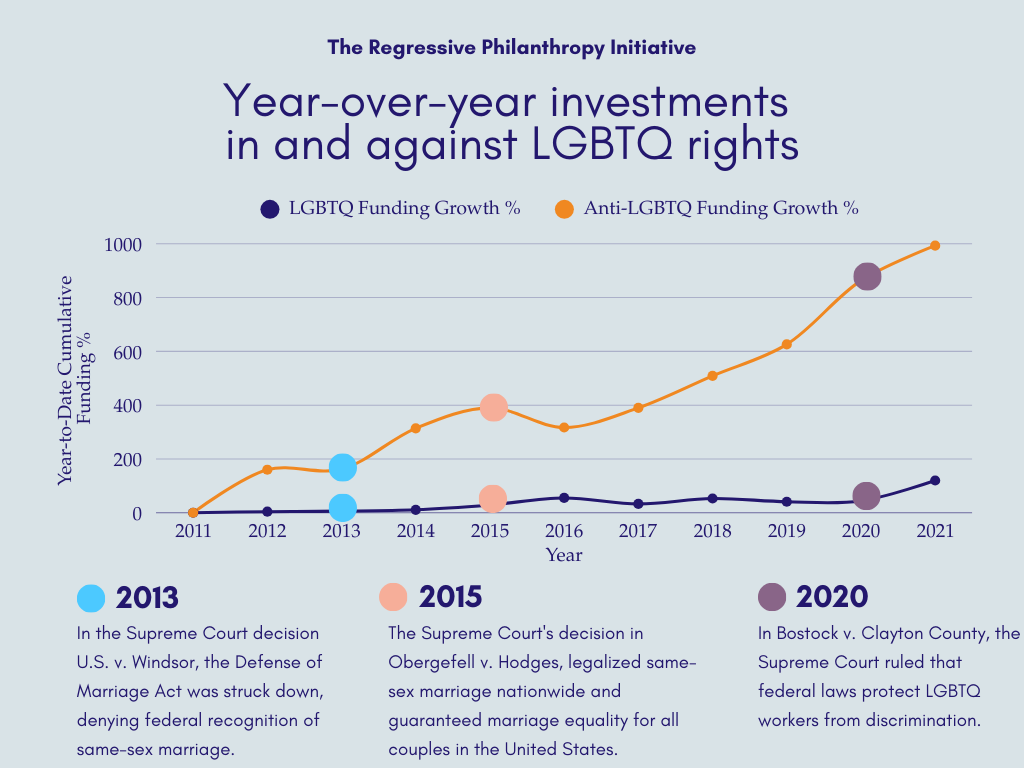 Year-over-year investments in and against LGBTQ rights