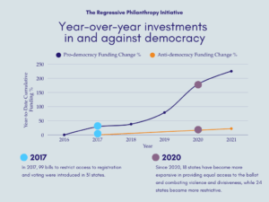 Year-over-year investments in and against democracy