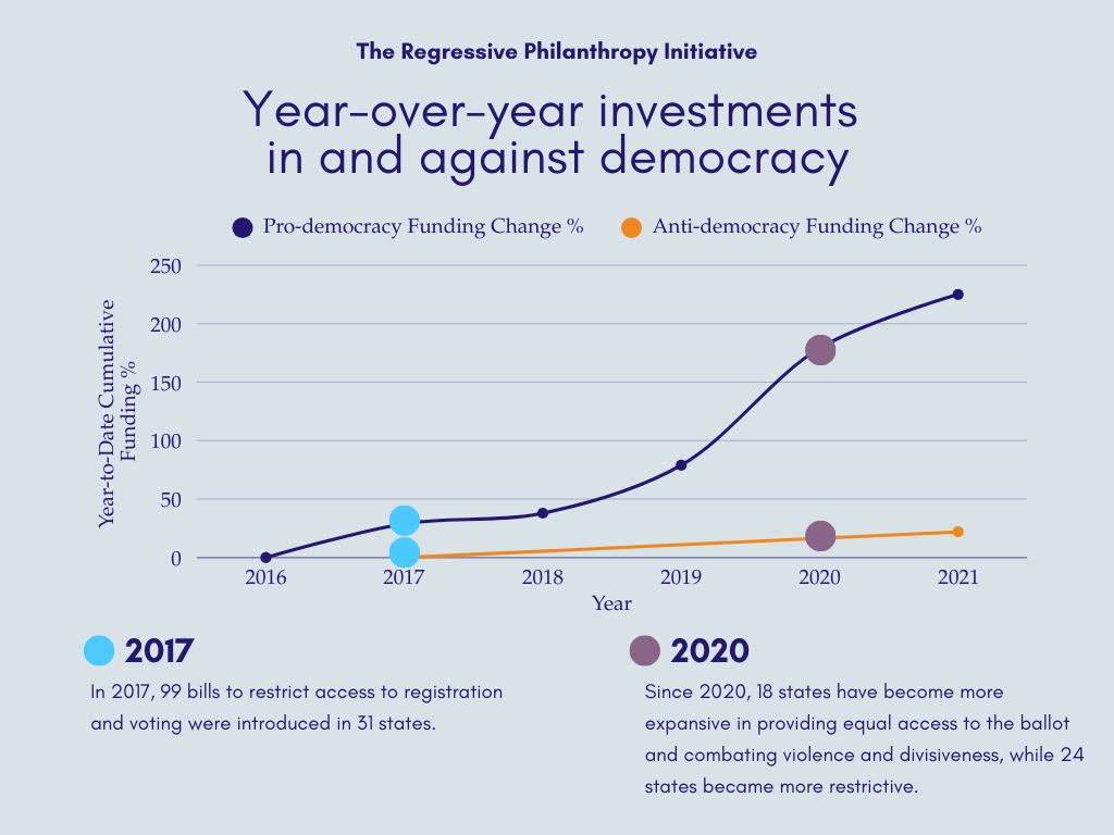 Year-over-year investments in and against democracy