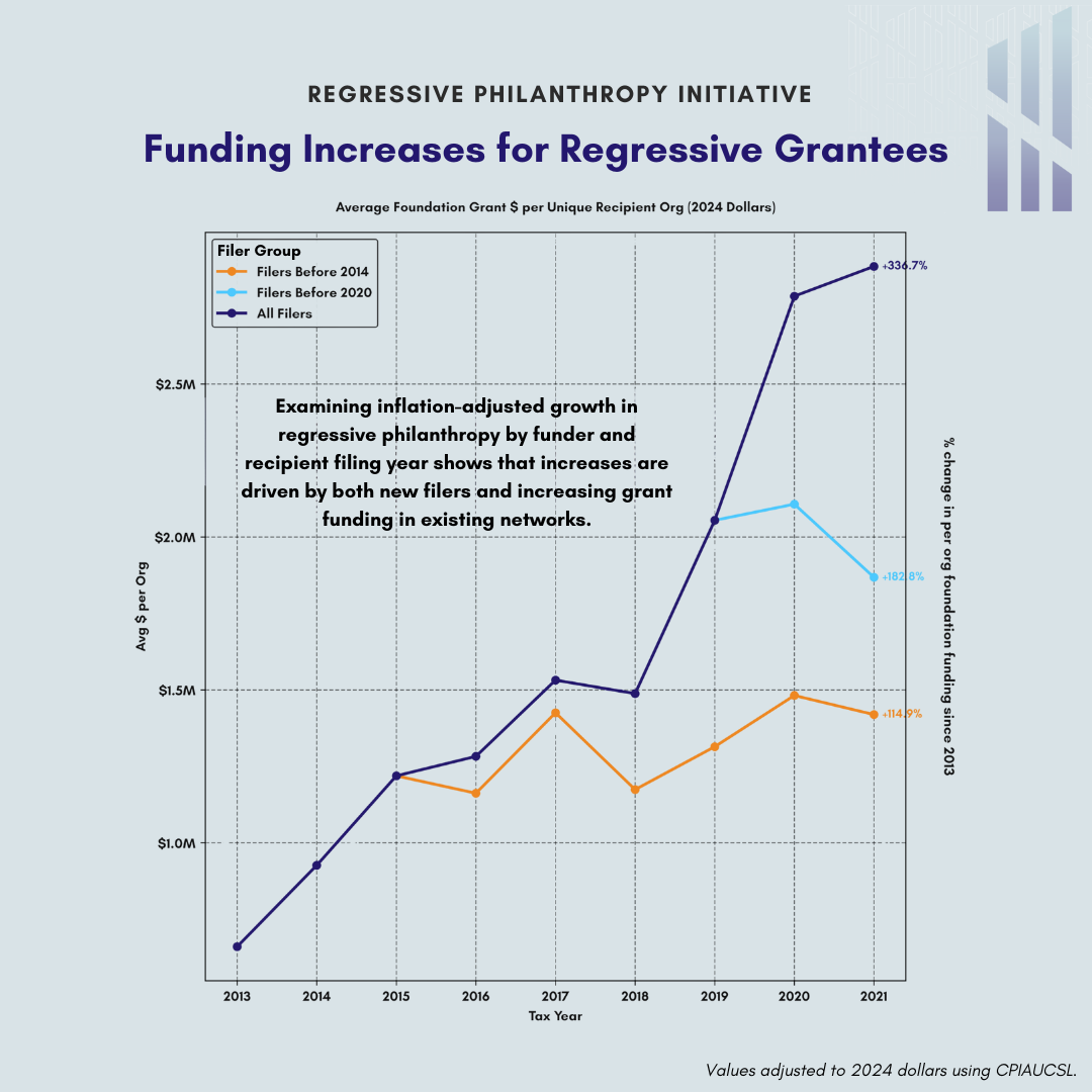 Funding Increases for Regressive Grantees