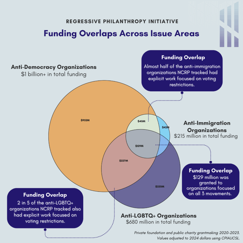 Funding Overlaps Across Issue Areas