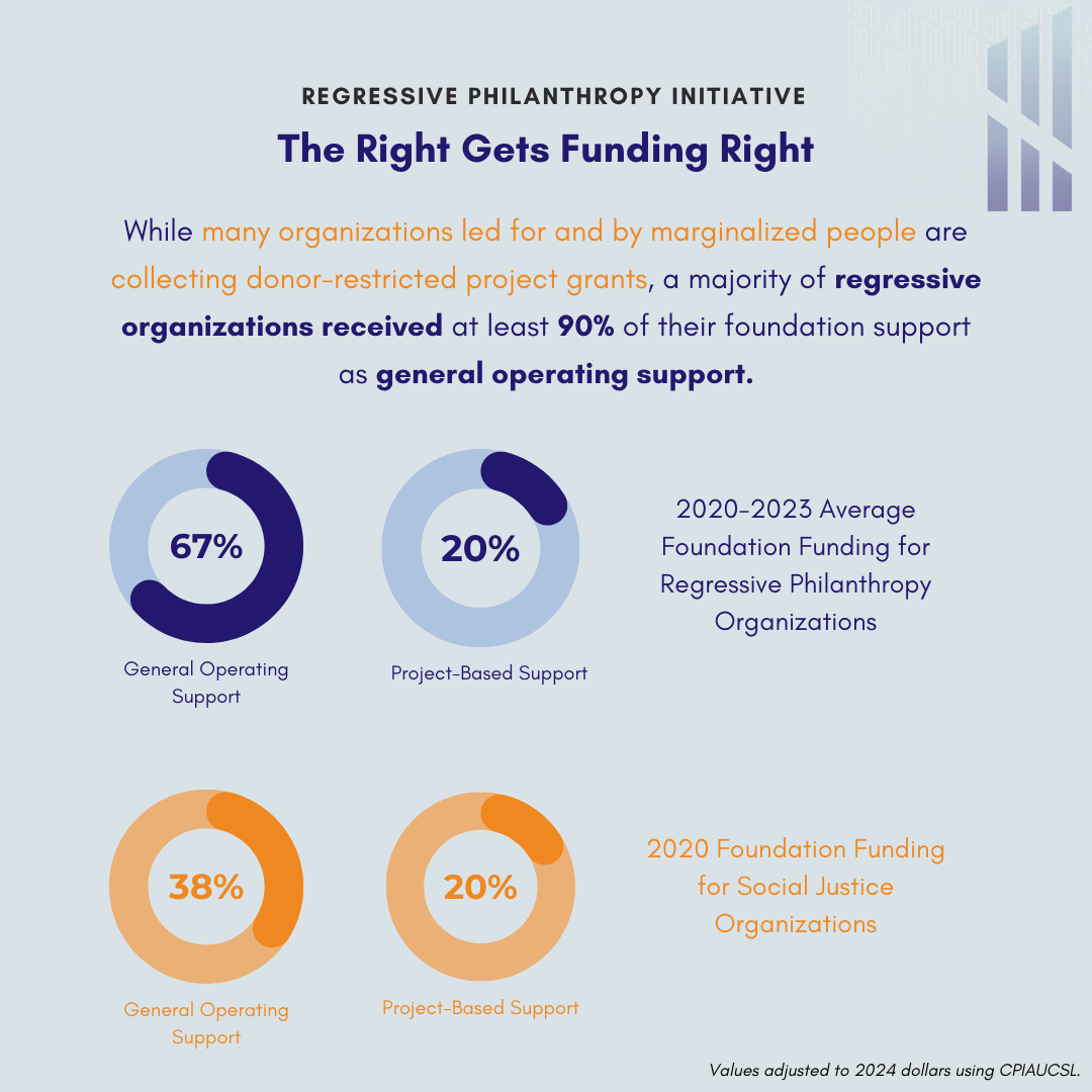 The Right Gets Funding Right